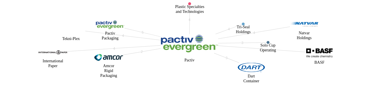 Pactiv 보유 US 특허를 거절시키는데 사용된 선행 특허 보유 기업 네트워크 데이터 기준일 20240101 그림