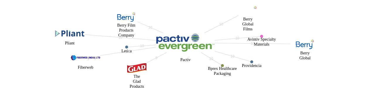 Pactiv 보유 US 특허가 거절시키는데 사용된 후행 특허 보유 기업 네트워크 데이터 기준일 20240101 그림