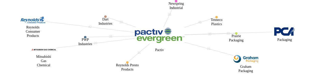 Pactiv 보유 US 특허가 인용reference하는 선행 특허 보유 기업 네트워크 데이터 기준일 20240101 그림