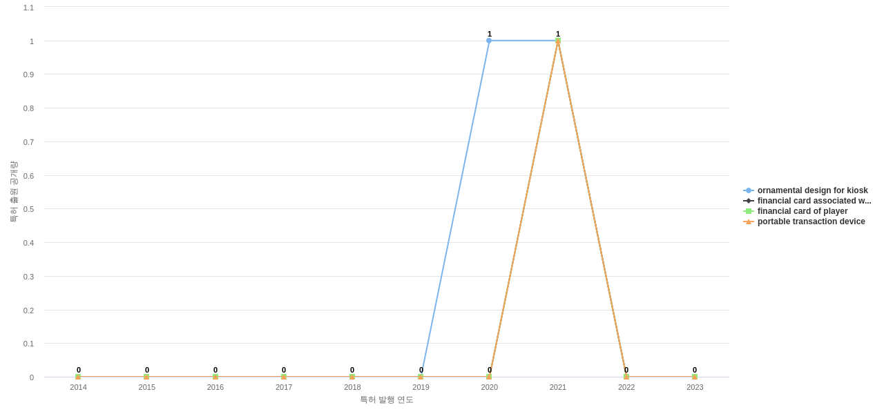 Everi Holdings  보유 US 특허에서의 제품부품 관련 급성장 키워드 동향 데이터 기준일 20240101 그림