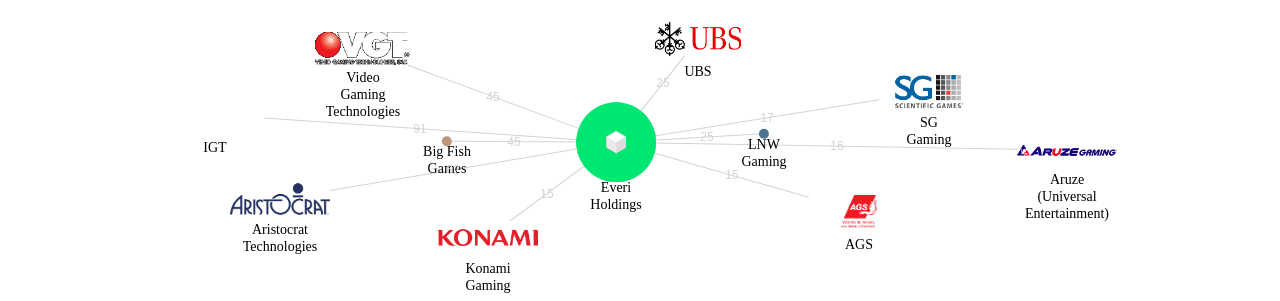 Everi Holdings 보유 US 특허가 거절시키는데 사용된 후행 특허 보유 기업 네트워크 데이터 기준일 20240101 그림