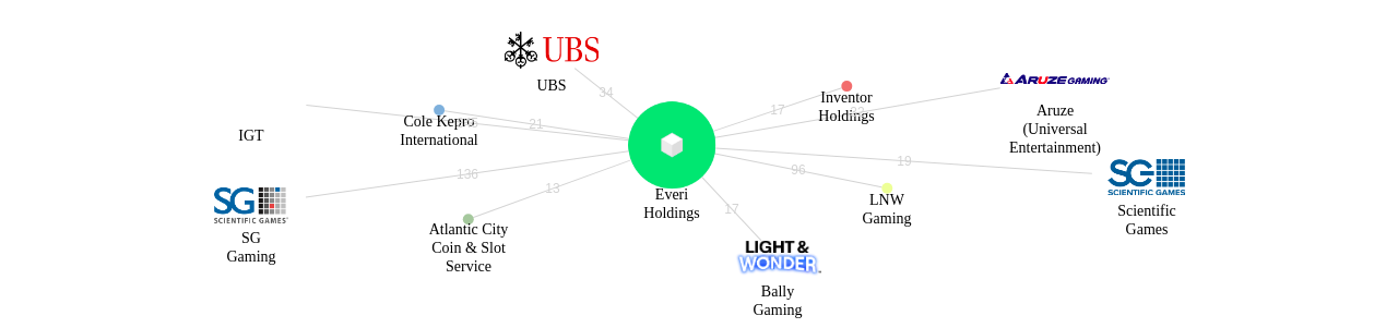 Everi Holdings 보유 US 특허가 인용reference하는 선행 특허 보유 기업 네트워크 데이터 기준일 20240101 그림