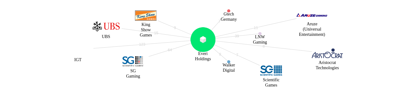 Everi Holdings 보유 US 특허를 거절시키는데 사용된 선행 특허 보유 기업 네트워크 데이터 기준일 20240101 그림