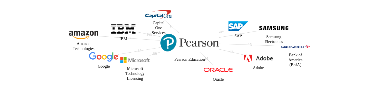 Pearson Education 보유 US 특허를 피인용forward citation하는 후행 특허 보유 기업 네트워크 데이터 기준일 20240101 그림