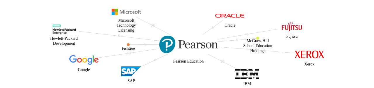 Pearson Education 보유 US 특허를 거절시키는데 사용된 선행 특허 보유 기업 네트워크 데이터 기준일 20240101 그림