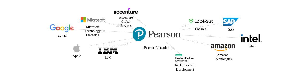 Pearson Education 보유 US 특허가 인용reference하는 선행 특허 보유 기업 네트워크 데이터 기준일 20240101 그림