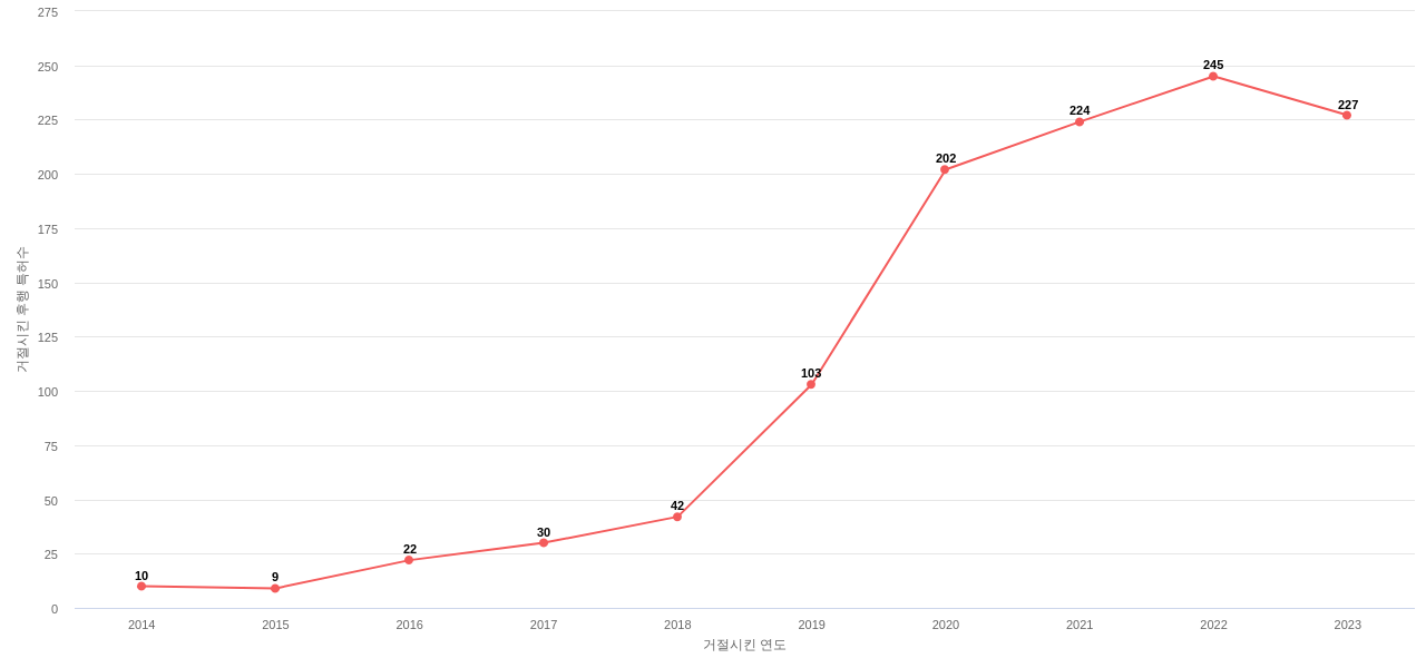 Royal Bank of Canada RBC의 보유 US 특허가 사용되어 거절시킨 후행 특허수 동향 데이터 기준일 20240101 그림