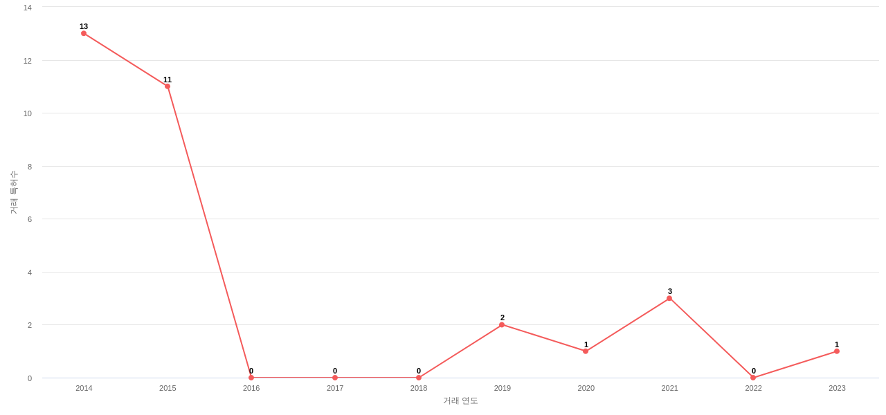 Royal Bank of Canada RBC의 US 특허 매입 동향 데이터 기준일 20240101 그림
