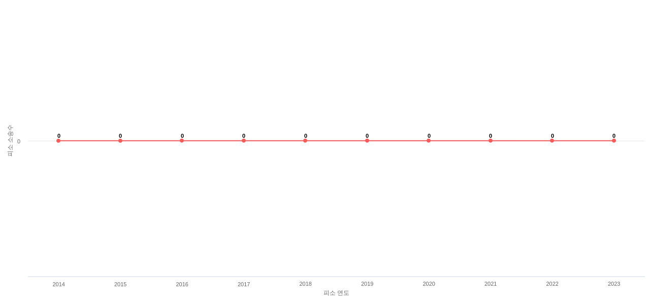 US에서 Royal Bank of Canada RBC의 피소 소송 동향 데이터 기준일 20240101 그림