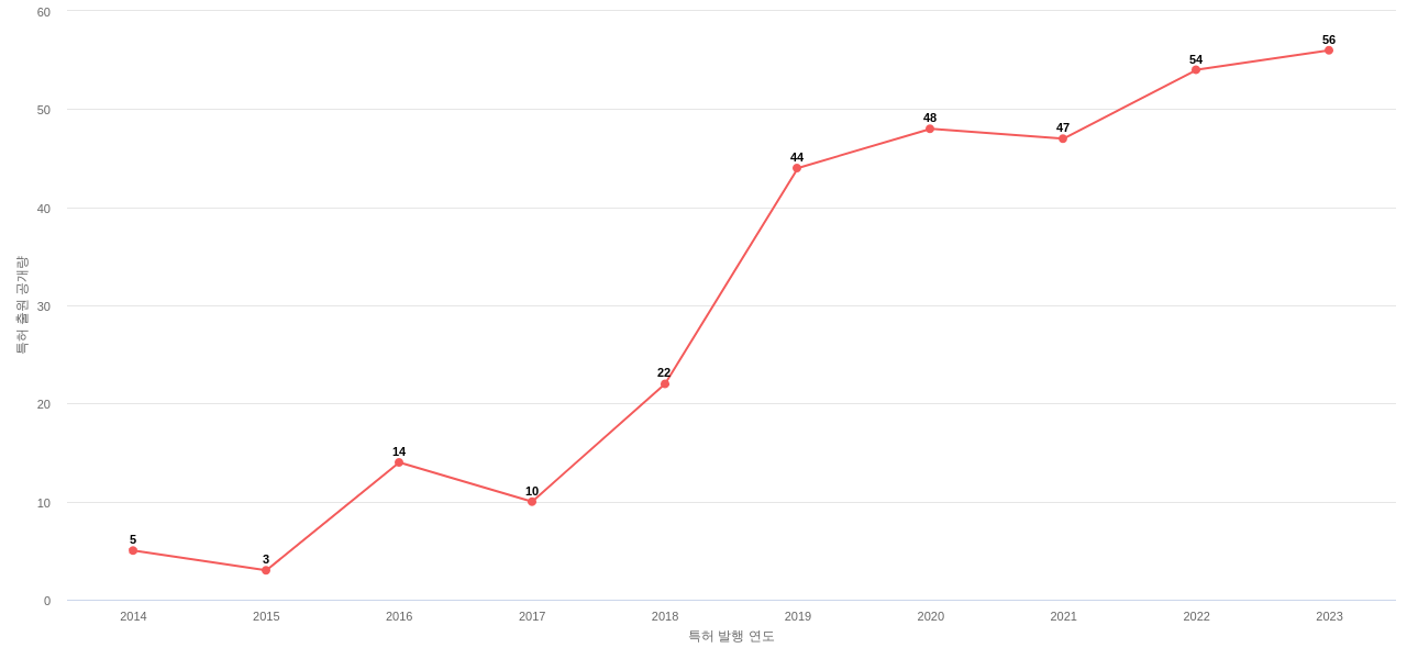 Royal Bank of Canada RBC 보유 US 특허에 대한 출원공개 동향 데이터 기준일 20240101 그림