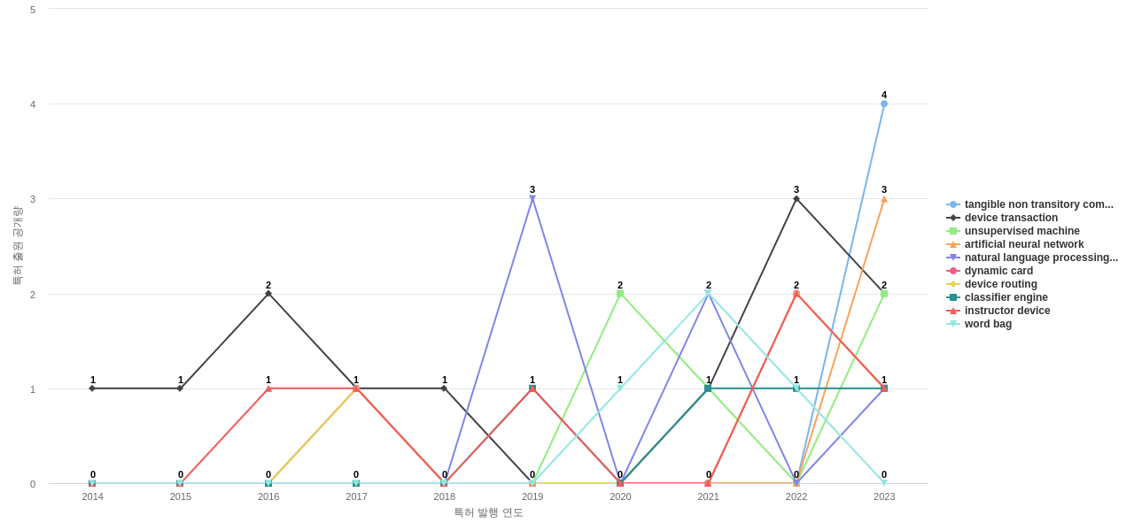 Royal Bank of Canada RBC  보유 US 특허에서의 제품부품 관련 급성장 키워드 동향 데이터 기준일 20240101 그림