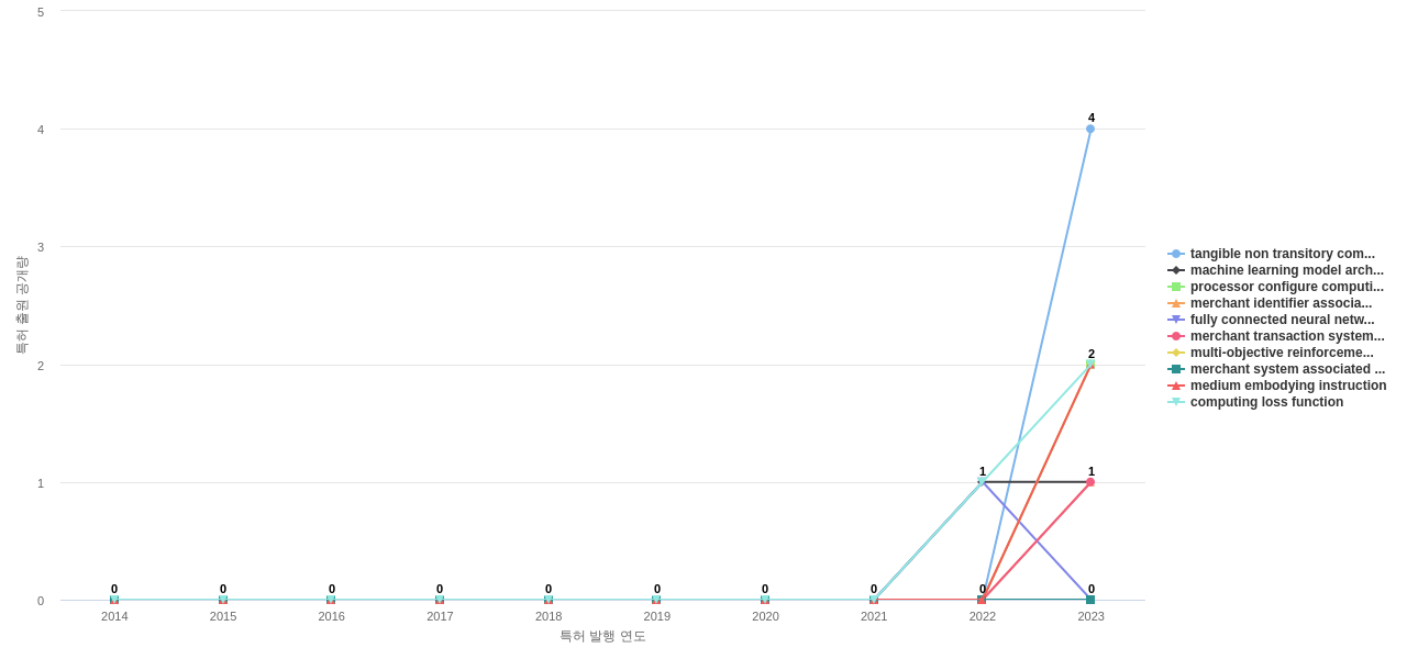 Royal Bank of Canada RBC  보유 US 특허에서의 신규 등장 키워드 동향 데이터 기준일 20240101 그림