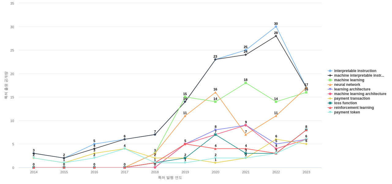 Royal Bank of Canada RBC  보유 US 특허에서의 특화성 높은 키워드 동향 데이터 기준일 20240101 그림
