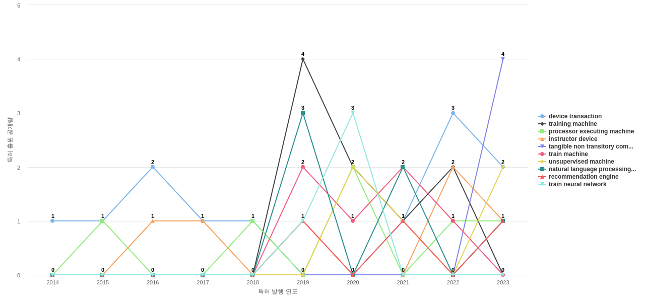 Royal Bank of Canada RBC  보유 US 특허에서의 제품부품 관련 특화성 높은 키워드 동향 데이터 기준일 20240101 그림