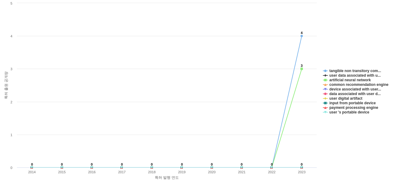 Royal Bank of Canada RBC  보유 US 특허에서의 제품부품 관련 신규 등장 키워드 동향 데이터 기준일 20240101 그림