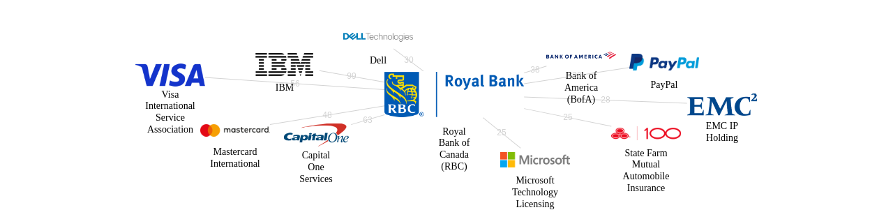 Royal Bank of Canada RBC 보유 US 특허를 피인용forward citation하는 후행 특허 보유 기업 네트워크 데이터 기준일 20240101 그림