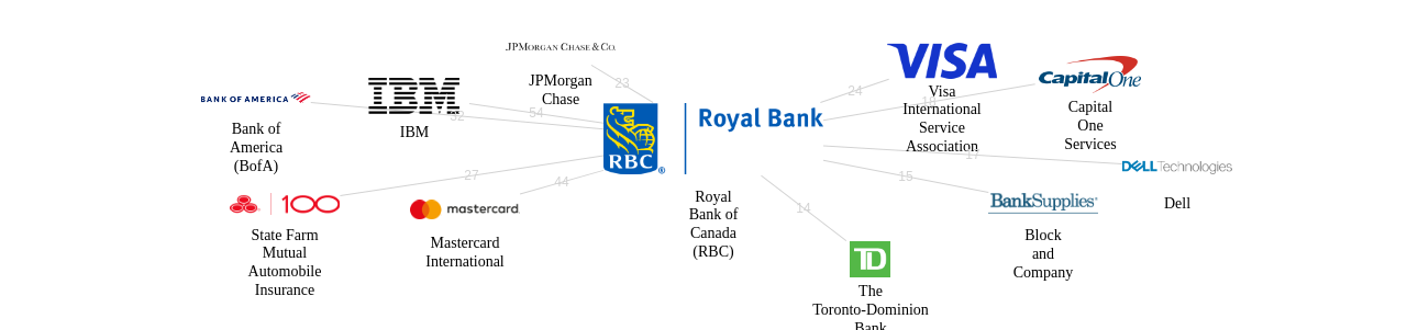 Royal Bank of Canada RBC 보유 US 특허가 거절시키는데 사용된 후행 특허 보유 기업 네트워크 데이터 기준일 20240101 그림