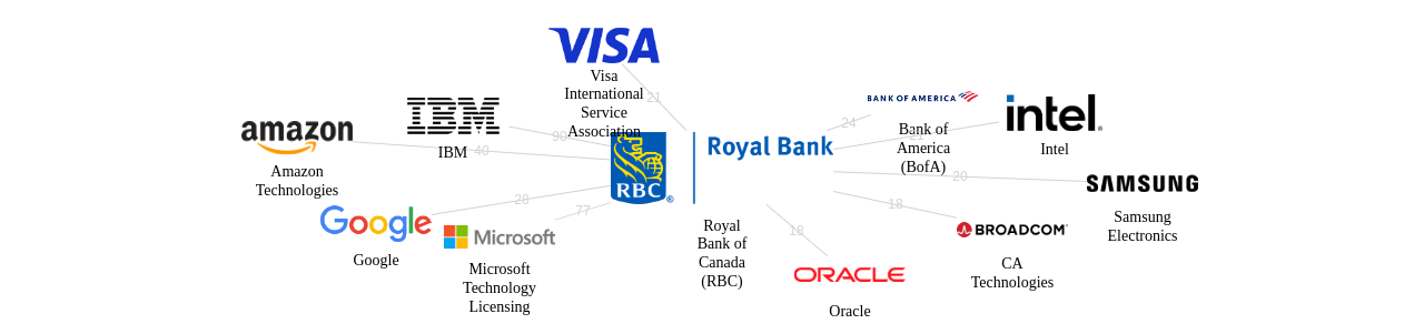 Royal Bank of Canada RBC 보유 US 특허가 인용reference하는 선행 특허 보유 기업 네트워크 데이터 기준일 20240101 그림