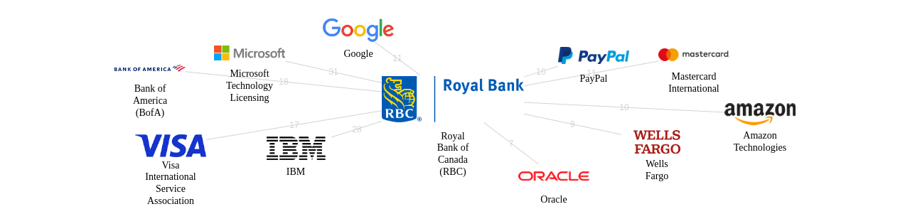 Royal Bank of Canada RBC 보유 US 특허를 거절시키는데 사용된 선행 특허 보유 기업 네트워크 데이터 기준일 20240101 그림