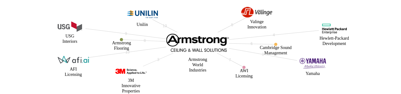 Armstrong World Industries 보유 US 특허가 거절시키는데 사용된 후행 특허 보유 기업 네트워크 데이터 기준일 20240101 그림