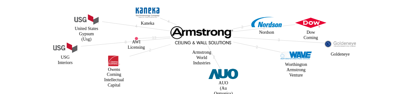 Armstrong World Industries 보유 US 특허를 거절시키는데 사용된 선행 특허 보유 기업 네트워크 데이터 기준일 20240101 그림