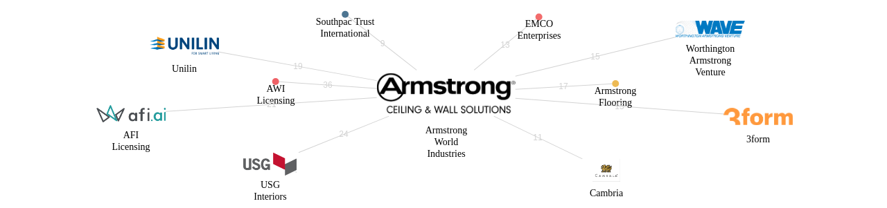 Armstrong World Industries 보유 US 특허를 피인용forward citation하는 후행 특허 보유 기업 네트워크 데이터 기준일 20240101 그림