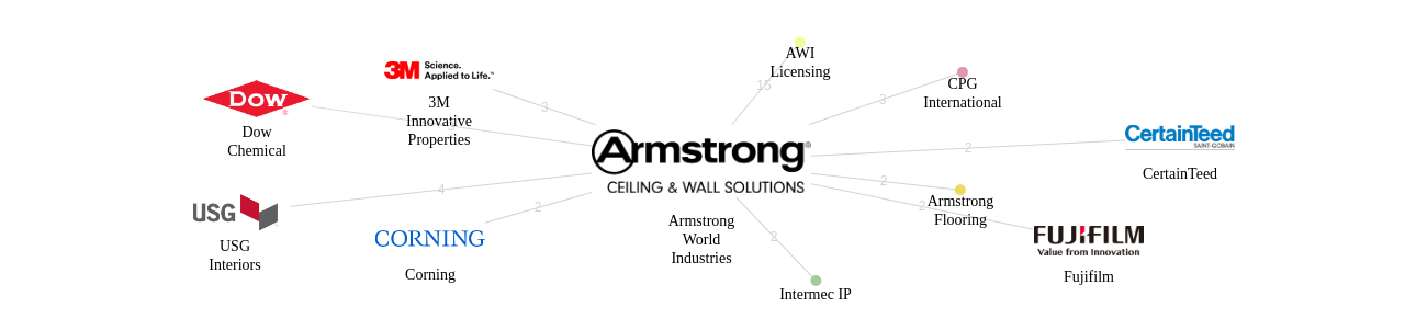 Armstrong World Industries 보유 US 특허가 인용reference하는 선행 특허 보유 기업 네트워크 데이터 기준일 20240101 그림