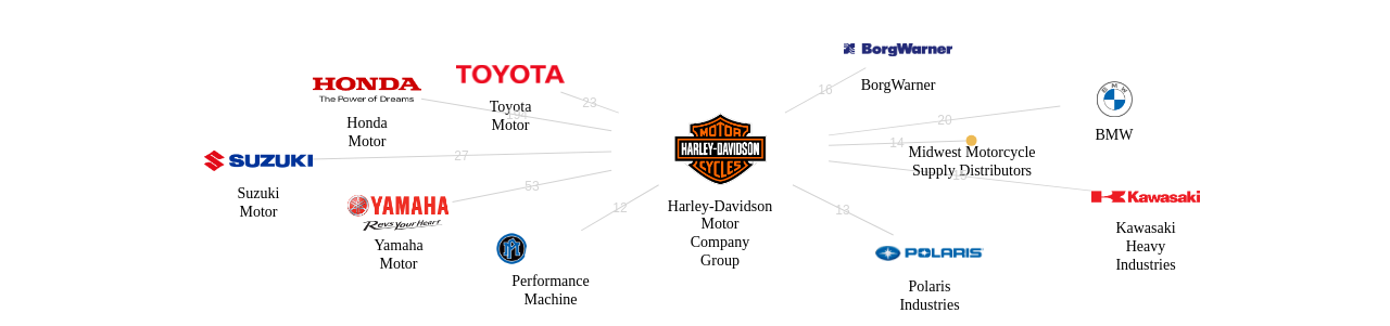 HarleyDavidson Motor Company Group 보유 US 특허가 인용reference하는 선행 특허 보유 기업 네트워크 데이터 기준일 20240101 그림