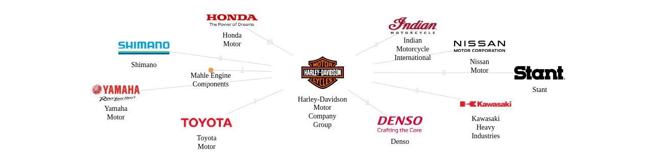 HarleyDavidson Motor Company Group 보유 US 특허를 거절시키는데 사용된 선행 특허 보유 기업 네트워크 데이터 기준일 20240101 그림