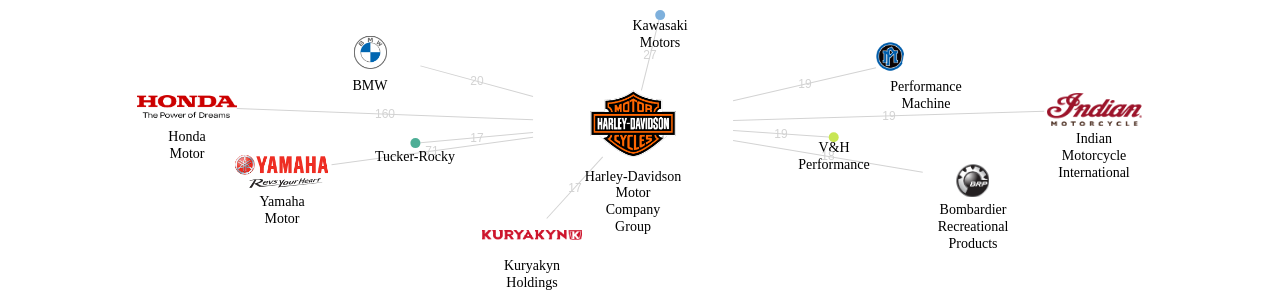 HarleyDavidson Motor Company Group 보유 US 특허를 피인용forward citation하는 후행 특허 보유 기업 네트워크 데이터 기준일 20240101 그림