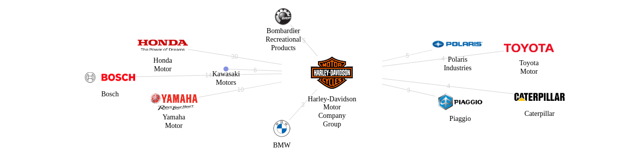 HarleyDavidson Motor Company Group 보유 US 특허가 거절시키는데 사용된 후행 특허 보유 기업 네트워크 데이터 기준일 20240101 그림