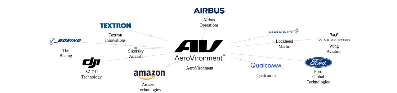 AeroVironment 보유 US 특허가 거절시키는데 사용된 후행 특허 보유 기업 네트워크 데이터 기준일 20240101 그림