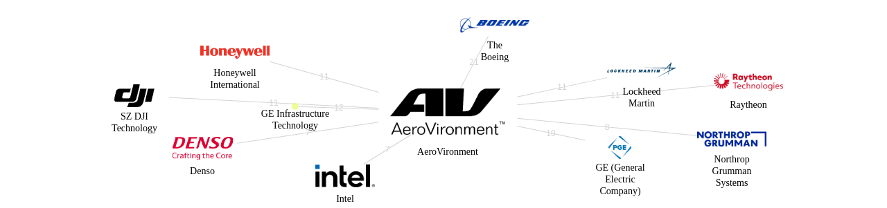 AeroVironment 보유 US 특허를 거절시키는데 사용된 선행 특허 보유 기업 네트워크 데이터 기준일 20240101 그림