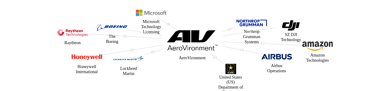 AeroVironment 보유 US 특허가 인용reference하는 선행 특허 보유 기업 네트워크 데이터 기준일 20240101 그림