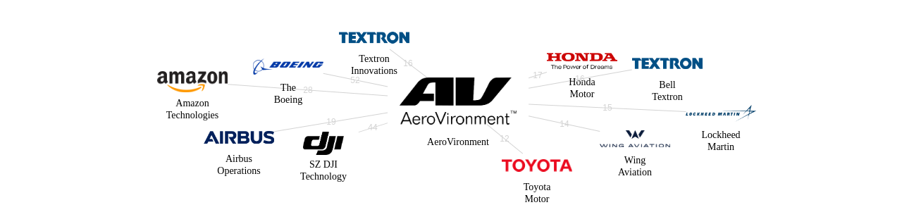 AeroVironment 보유 US 특허를 피인용forward citation하는 후행 특허 보유 기업 네트워크 데이터 기준일 20240101 그림