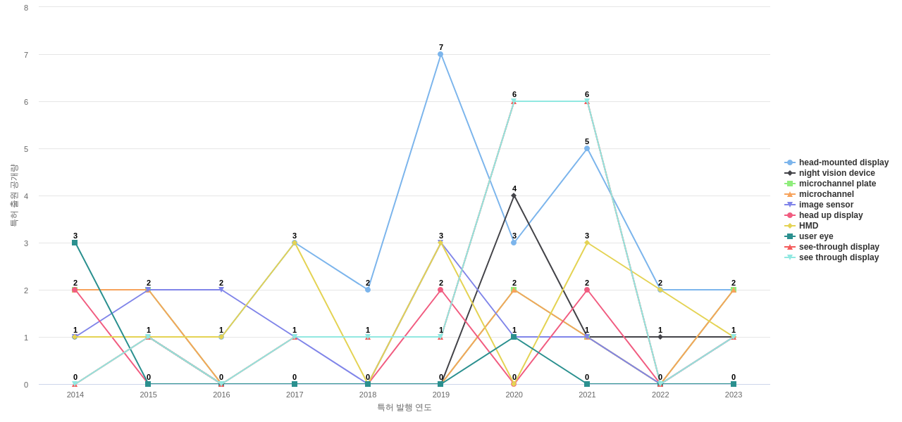 Elbit Systems  보유 US 특허에서의 특화성 높은 키워드 동향 데이터 기준일 20240101 그림