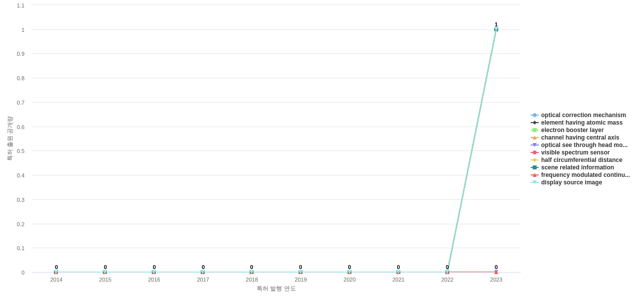 Elbit Systems  보유 US 특허에서의 신규 등장 키워드 동향 데이터 기준일 20240101 그림