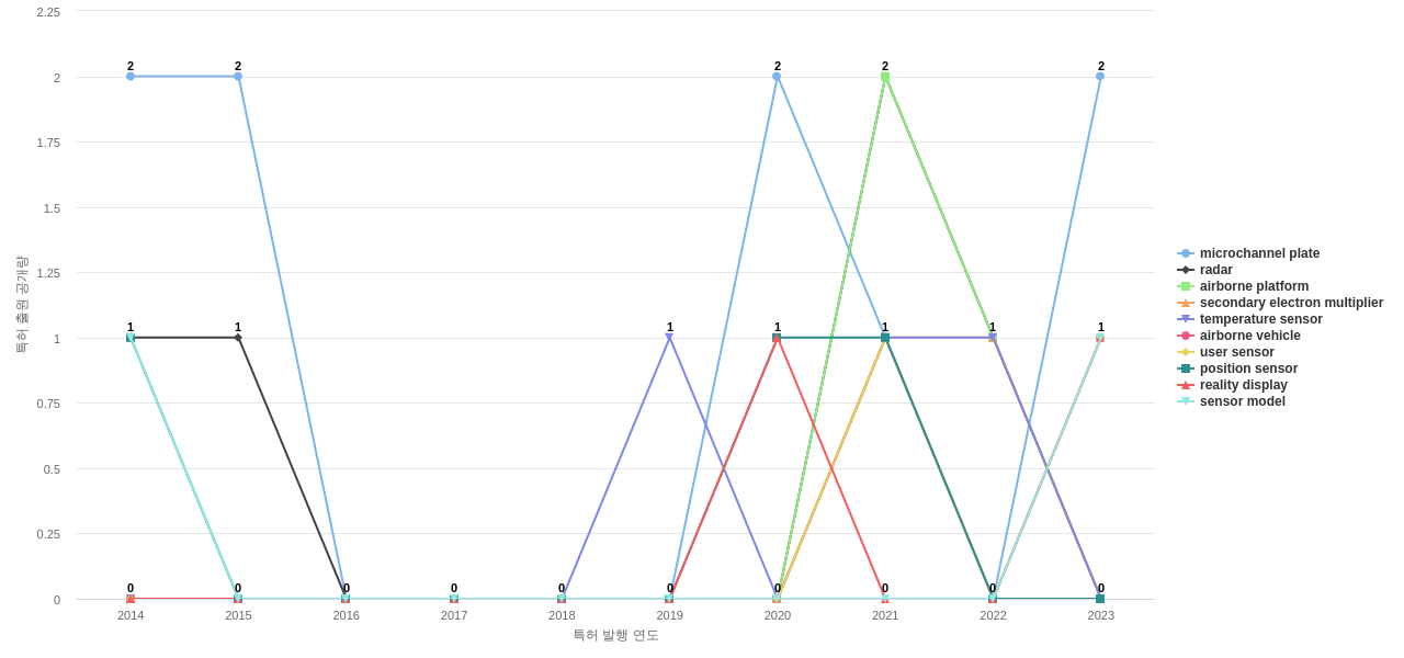 Elbit Systems  보유 US 특허에서의 제품부품 관련 급성장 키워드 동향 데이터 기준일 20240101 그림