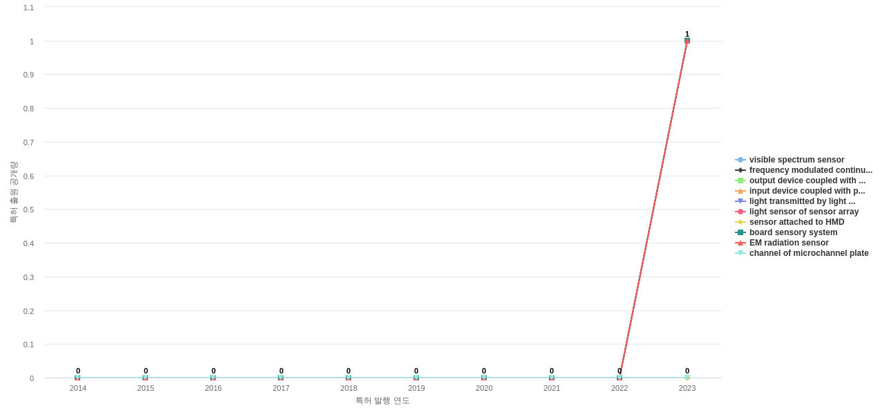 Elbit Systems  보유 US 특허에서의 제품부품 관련 신규 등장 키워드 동향 데이터 기준일 20240101 그림