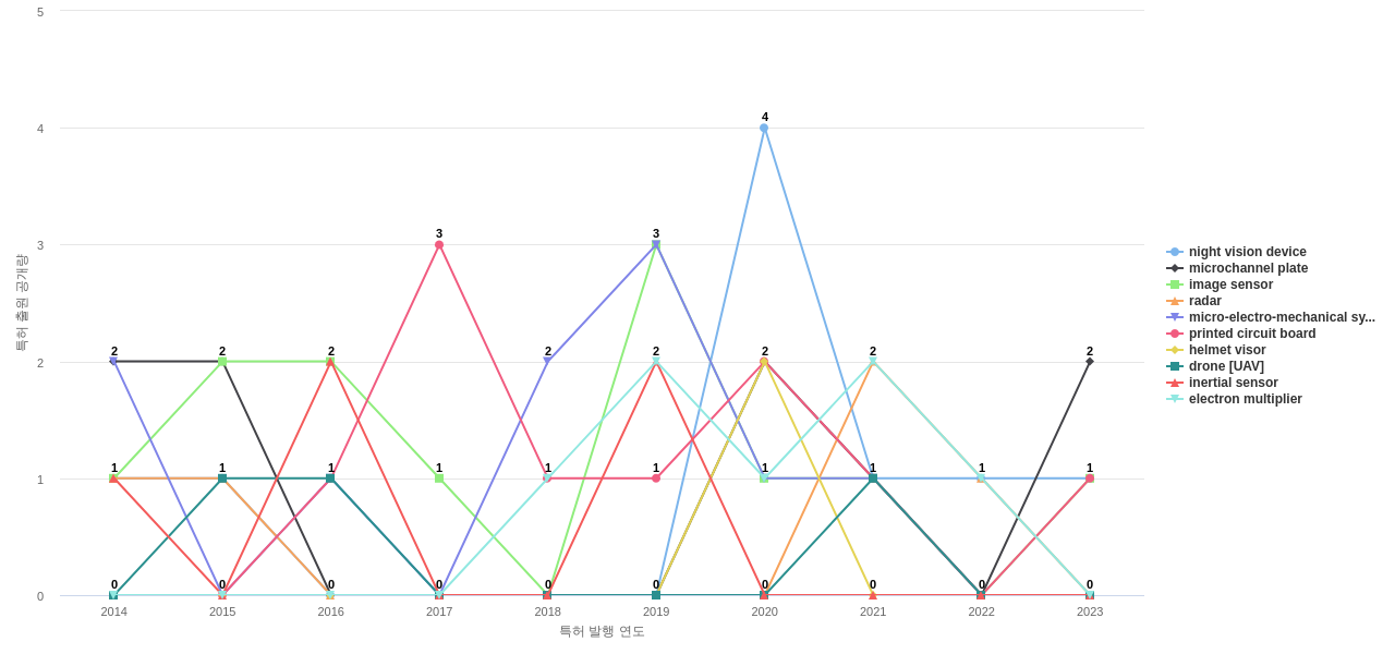Elbit Systems  보유 US 특허에서의 제품부품 관련 특화성 높은 키워드 동향 데이터 기준일 20240101 그림