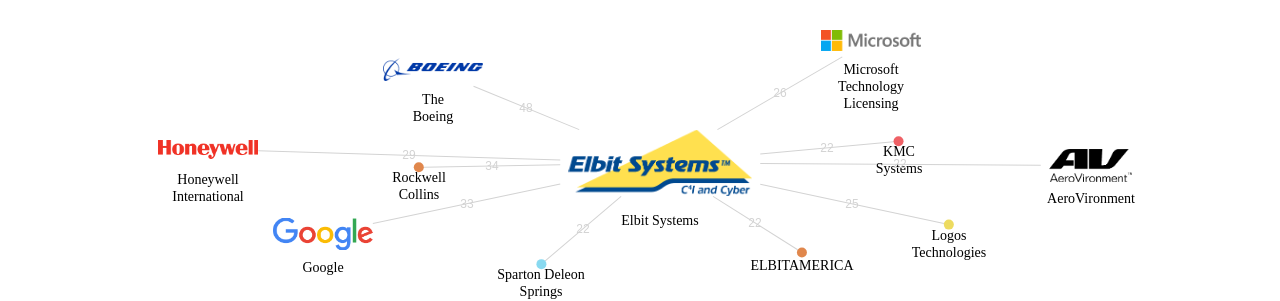 Elbit Systems 보유 US 특허를 피인용forward citation하는 후행 특허 보유 기업 네트워크 데이터 기준일 20240101 그림
