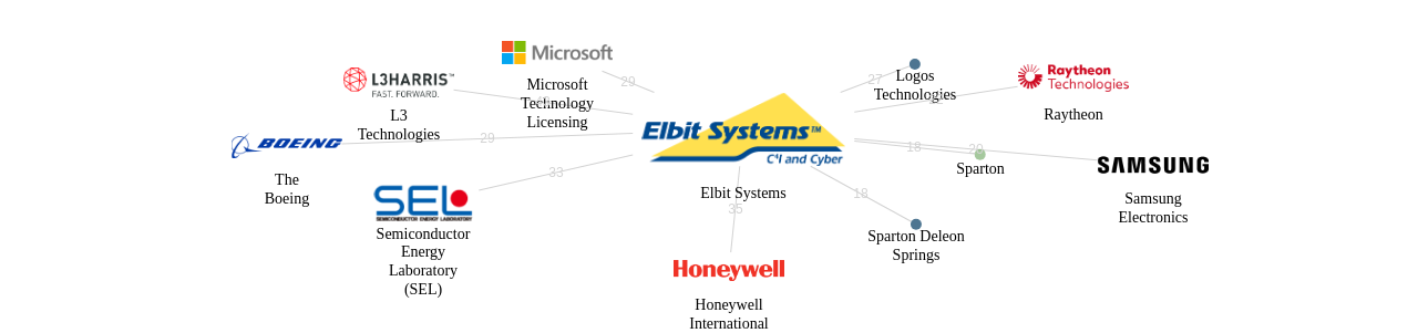 Elbit Systems 보유 US 특허가 인용reference하는 선행 특허 보유 기업 네트워크 데이터 기준일 20240101 그림