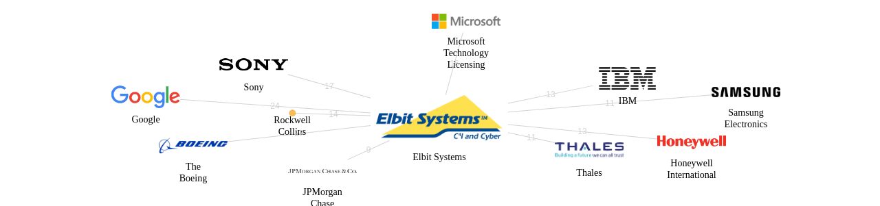 Elbit Systems 보유 US 특허가 거절시키는데 사용된 후행 특허 보유 기업 네트워크 데이터 기준일 20240101 그림