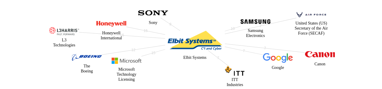 Elbit Systems 보유 US 특허를 거절시키는데 사용된 선행 특허 보유 기업 네트워크 데이터 기준일 20240101 그림