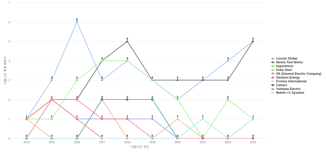 Esab 보유 US 특허가 거절시키는데 사용된 후행 특허 보유 기업 동향 데이터 기준일 20240101 그림