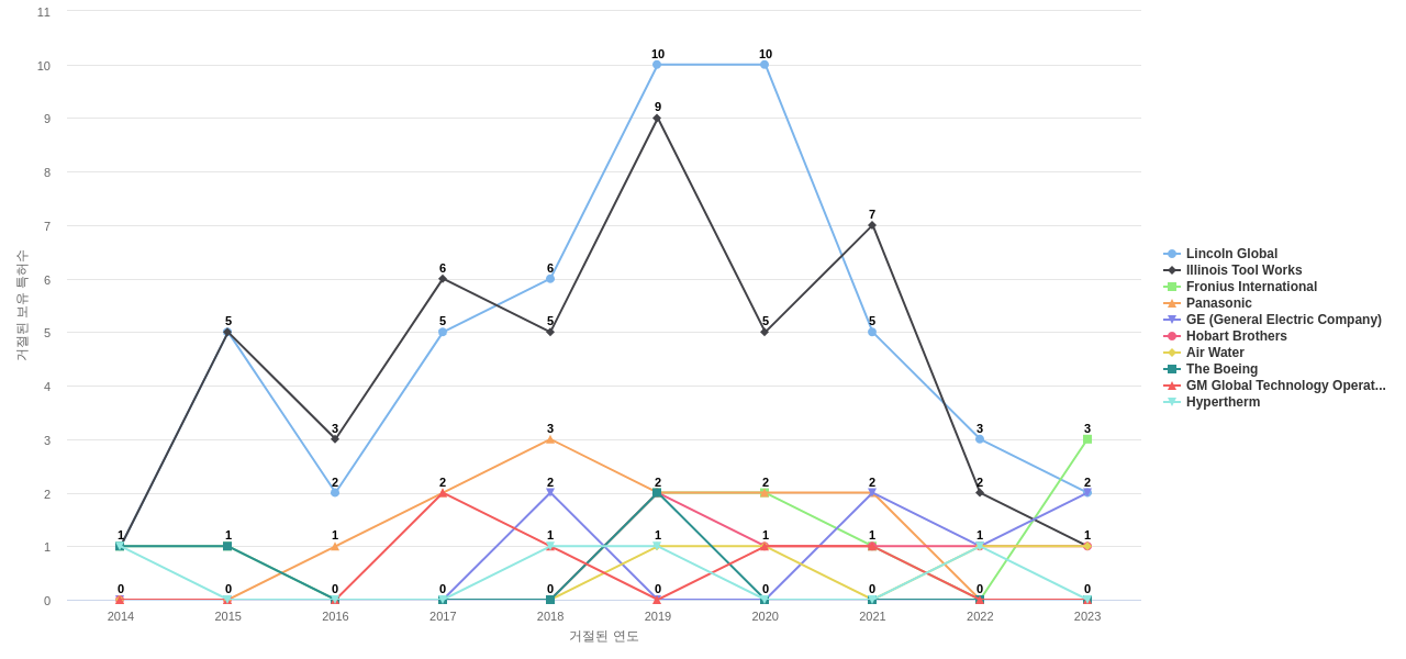 Esab 보유 US 특허를 거절시키는데 사용된 선행 특허 보유 기업 동향 데이터 기준일 20240101 그림