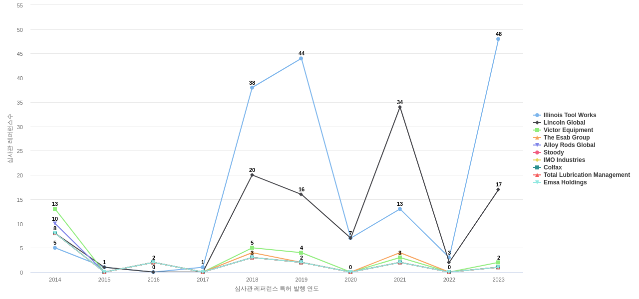 Esab 보유 US 특허가 인용reference하는 선행 특허 보유 기업 동향 데이터 기준일 20240101 그림