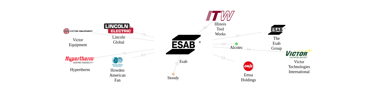 Esab 보유 US 특허를 피인용forward citation하는 후행 특허 보유 기업 네트워크 데이터 기준일 20240101 그림