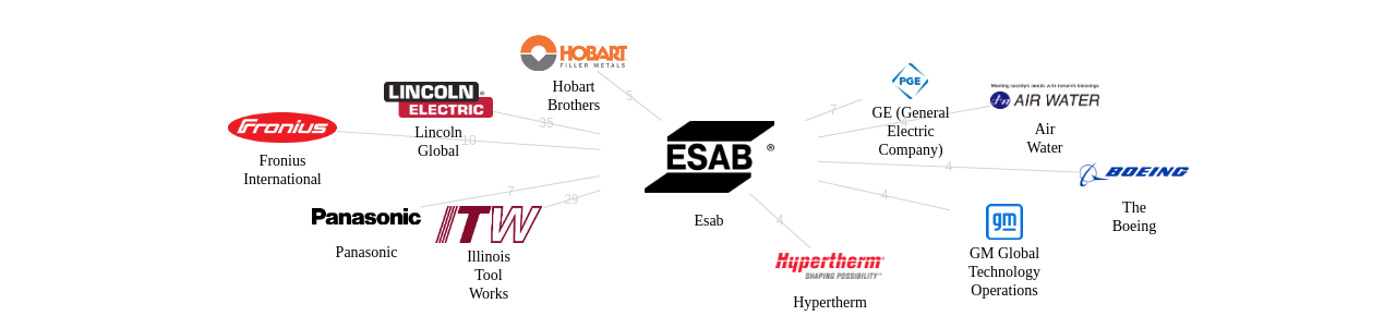 Esab 보유 US 특허를 거절시키는데 사용된 선행 특허 보유 기업 네트워크 데이터 기준일 20240101 그림