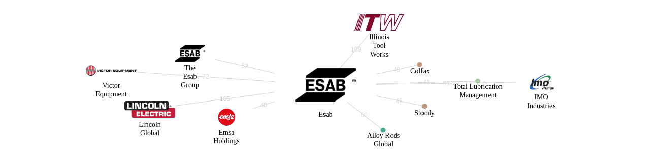 Esab 보유 US 특허가 인용reference하는 선행 특허 보유 기업 네트워크 데이터 기준일 20240101 그림